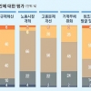 [창간 112주년-경제 전문가 설문] 노동개혁·일자리 창출·양극화 해소… 80% “박근혜 정부 아쉽다” 부정적