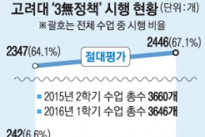 고려대 염재호 총장의 ‘3無 정책’ 시행 1년 성적표는