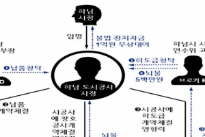 이번엔 이교범 하남시장 선거캠프 출신들 ‘뇌물잔치’ 벌여