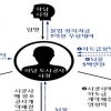 이번엔 이교범 하남시장 선거캠프 출신들 ‘뇌물잔치’ 벌여