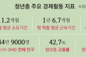 취업문 뚫는데 11.2개월 회사 나가는데 18.7개월