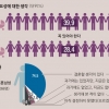 “결혼·출산은 행복 아닌 고통”… 불안한 미래, 나 혼자 산다