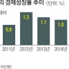 작년 北성장률 -1.1%… 5년 만에 마이너스