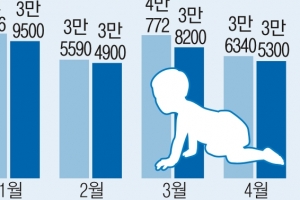 [단독] 올해 신생아 역대 최저? 아기 울음소리가 그립다