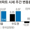 매매가 상승폭 커지고 전셋값 둔화