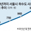 서울시 하수도 요금 3년간 33% 올린다