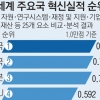 ‘혁신 No.1’ 대한민국 美·日·EU보다 앞서