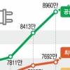 전력 수요 역대 여름 최고치