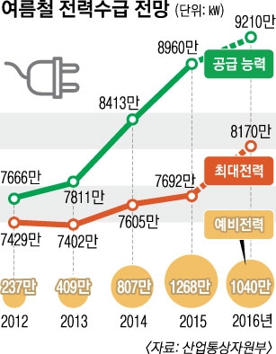 전력 수요 역대 여름 최고치