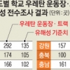 ‘중금속 범벅’ 우레탄 운동장 1767개 학교… 올 340곳 우선 교체