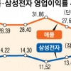 애플 2분기째 뒷걸음… 삼성과 격차 최소