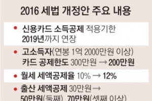 신용카드 소득공제 3년 연장…둘째 출산 세액공제 50만원