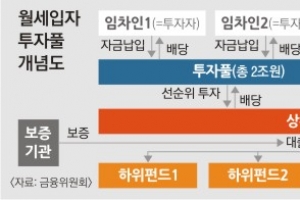 9억 이상 집 세입자 제외… 최소가입 4년 실효성 의문