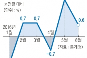 6월 전산업생산 0.6%↑… 2개월째 상승