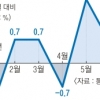 6월 전산업생산 0.6%↑… 2개월째 상승