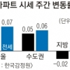실수요 증가… 서울 강북 올 최고 상승세