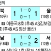 [프로축구] 데얀 득점쇼, 서울 역전쇼