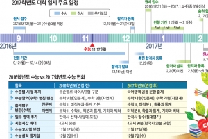 수시 D-40, 유리한 맞춤 전형 준비할 때…수능 D-100, 자주 틀렸던 문제 돌아볼 때