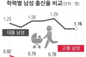 학력 높을수록 결혼·출산율도 높다