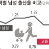 학력 높을수록 결혼·출산율도 높다