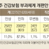 모든 소득에 부과… 가입 가구 88% 건보료 낮아진다