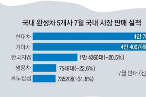 경유차 폐차 지원책 늑장 시행… 신차 판매 역주행