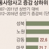 서울 10년간 교통사망사고 15% ‘뚝’… 효자는 서대문구
