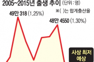 [단독]최악 저출산에 ‘인구 변화 예측’ 대폭 수정한다