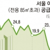 서울 중대형 아파트 공급 ‘뚝’