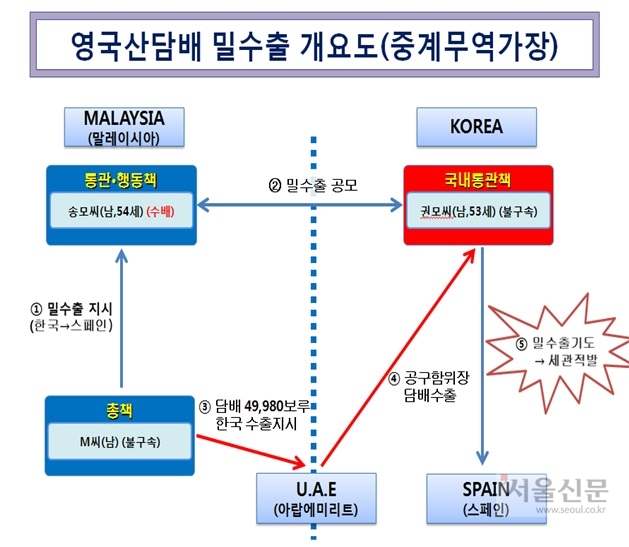 부산세관 제공