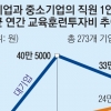 대기업 꾸준한 교육훈련투자 ‘인색’