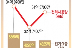 찜통교실 족쇄 된 교육용 전기… 가장 비쌀 때 기준으로 요금 책정