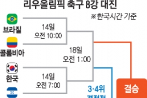 日, 이기고도 8강 좌절…브라질, 막판 기사회생