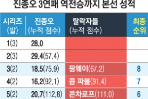 아뿔싸 6.6점… 벼랑 끝에 몰리자 평정 찾은 ‘강심장’