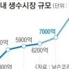 폭염 타고… 생수시장 올 12.9% 급성장할 듯
