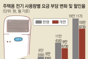 전기료 19% 할인?… 실제론 15~17% 불과