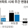 서울 전세·매매가 상승세 ‘주춤’