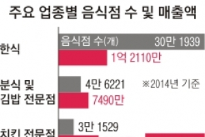 서양식당 3억 벌 때 전국 3만개 치킨집 年매출 1억도 안 돼