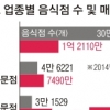 서양식당 3억 벌 때 전국 3만개 치킨집 年매출 1억도 안 돼