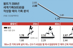 개틀린 45걸음 뛸 때 볼트 41걸음… 근육의 힘부터 달랐다