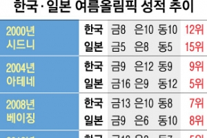 한·일, 12년 만에 순위 역전되나