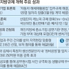[지방규제 개혁 어디까지] 중앙·지방 간 ‘시차 없는 규제 개혁’ 절실