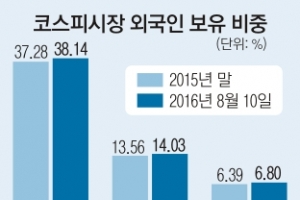 외국인 “대형주 사자”… 비중 38.14%로