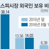 외국인 “대형주 사자”… 비중 38.14%로