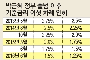 [경제뉴스 깊이 들여다보기] 가계부채 못잡는 이유는 ‘3박자’ 부재 탓