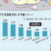 비과세 해외펀드·ETF 분할매수에 눈 돌려라