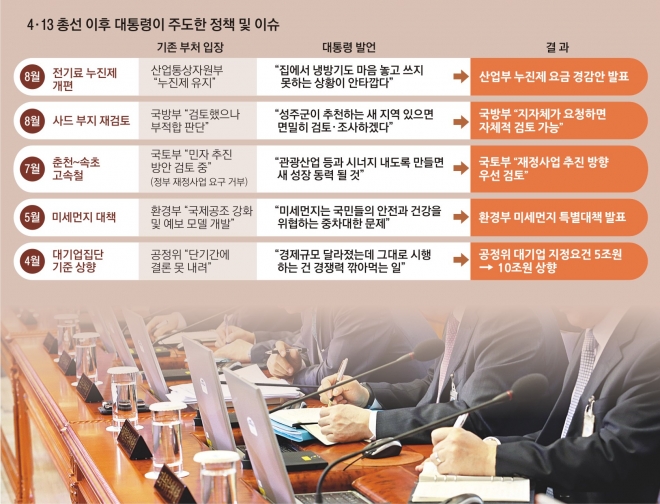 공무원 사회의 ‘복지부동’이 대통령의 ‘만기친람’을 부르고, 또 그것이 다시 공직사회의 자율성과 적극성을 감퇴시키는 요인으로 작용하는 악순환이 되풀이되고 있다. 사진은 국무회의에서 부처 장관들이 박근혜 대통령 발언을 받아 적고 있는 모습. 서울신문 DB