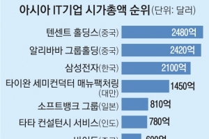 아시아 대장株 넘보는 삼성전자