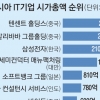 아시아 대장株 넘보는 삼성전자