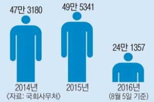 [커버스토리] 하루 민원객 2000명… 전화 받다 의정 뒷전